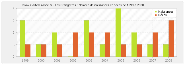 Les Grangettes : Nombre de naissances et décès de 1999 à 2008